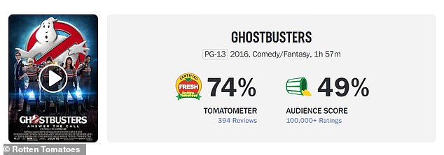 Удивительно, но переосмысленная сверхъестественная комедия с рейтингом PG-13 получила «сертифицированный свежий» рейтинг одобрения критиков в 74% (из 394 рецензий), но унылую оценку аудитории в 49% на Rotten Tomatoes.