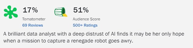 Atlas получил оценку 17% из 69 критических обзоров, представленных Rotten Tomatoes, хотя оценка аудитории в 51% была несколько более щедрой.